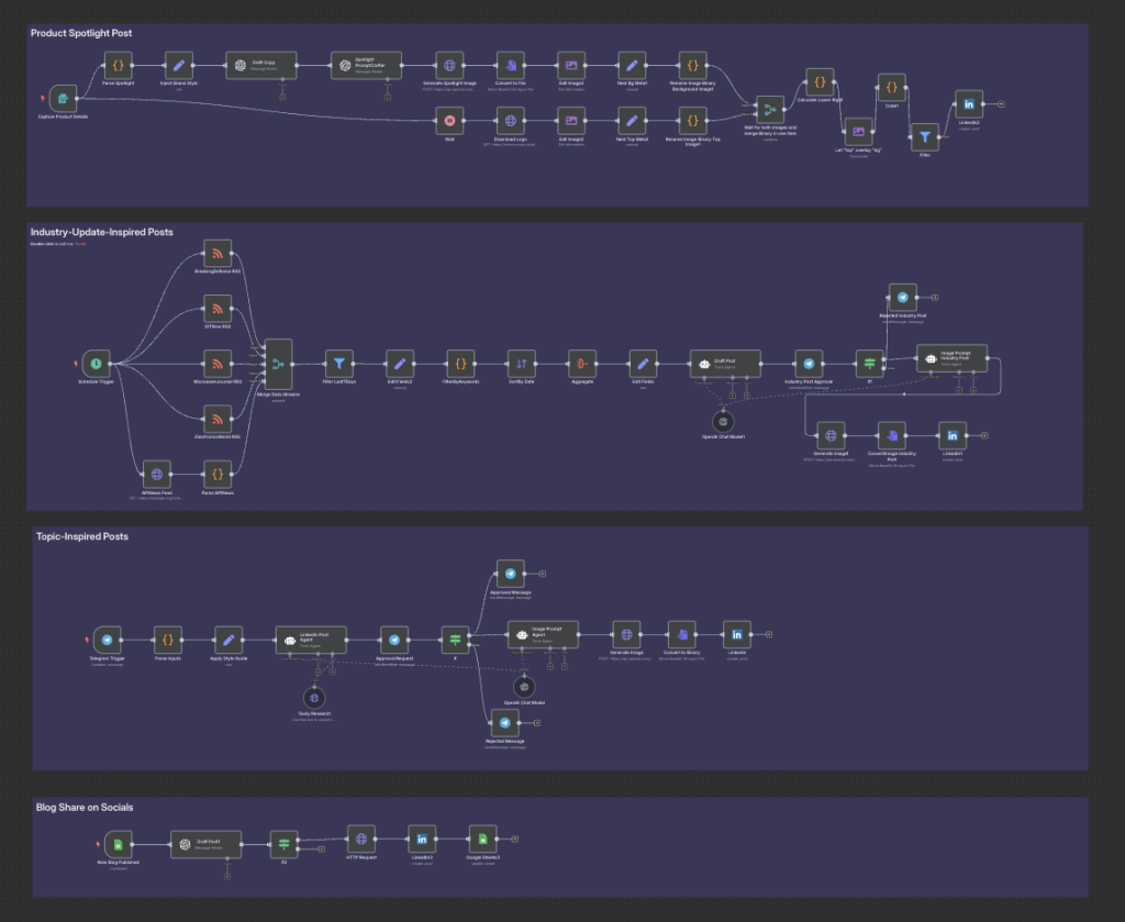LinkedIn AI Workflow